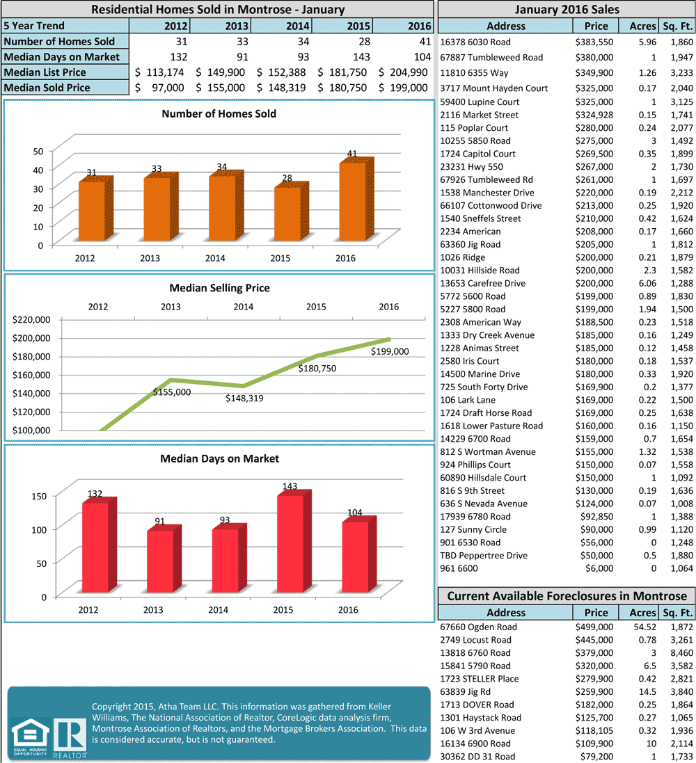 Real Estate Stats Montrose CO January 2016
