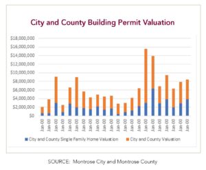 Montrose Colorado city and county building permit valuation