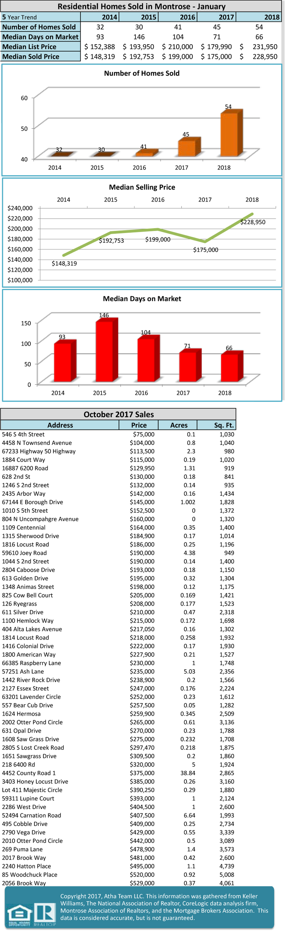February 2018 local and national market stats update - Atha Team