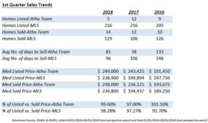 1st Quarter Sales Trends Montrose Colorado Atha Team