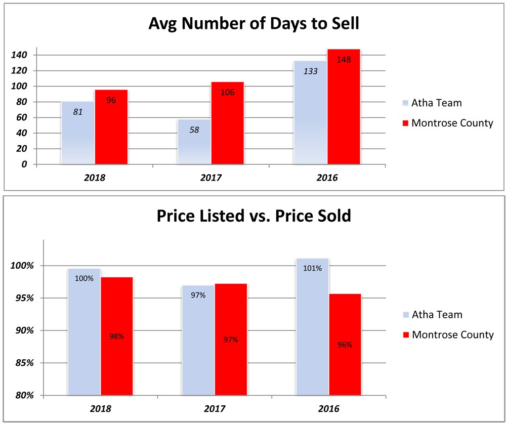 Real Estate Statistics Montrose County and Atha Team Prices and Days on Market