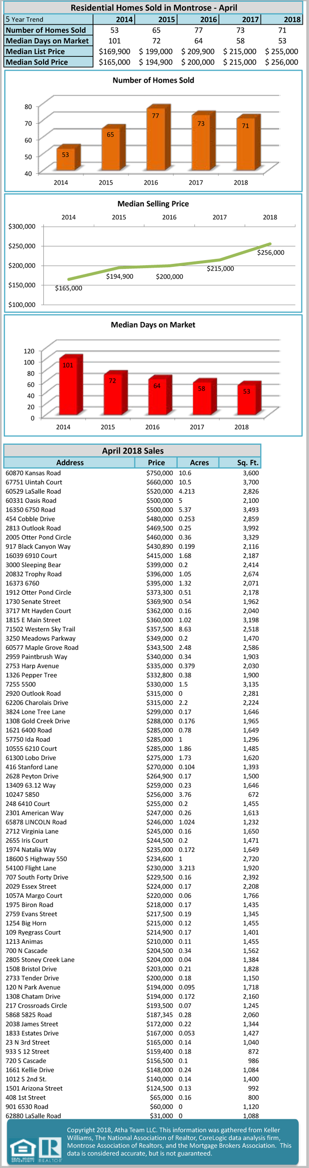 Montrose Colorado April Real Estate Marketing Statistics - Atha Team