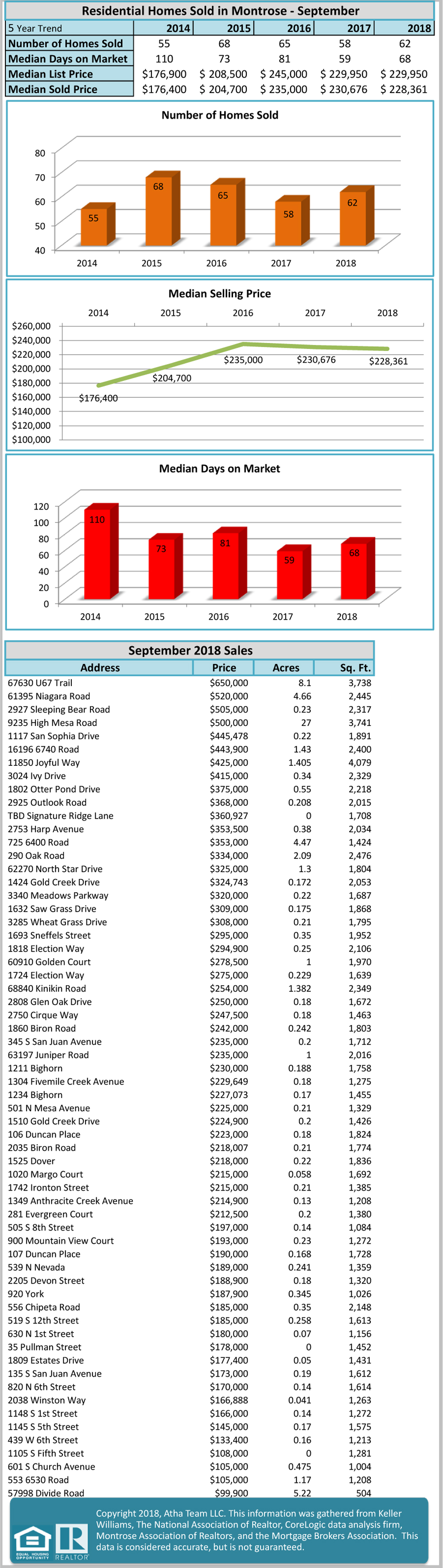 October Market Updates for Montrose, Ouray Ridgway Colorado Real Estate