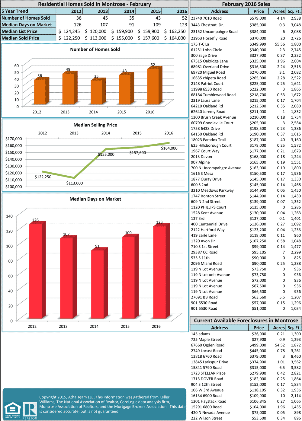 Real Estate Stats February 2016 Montrose CO