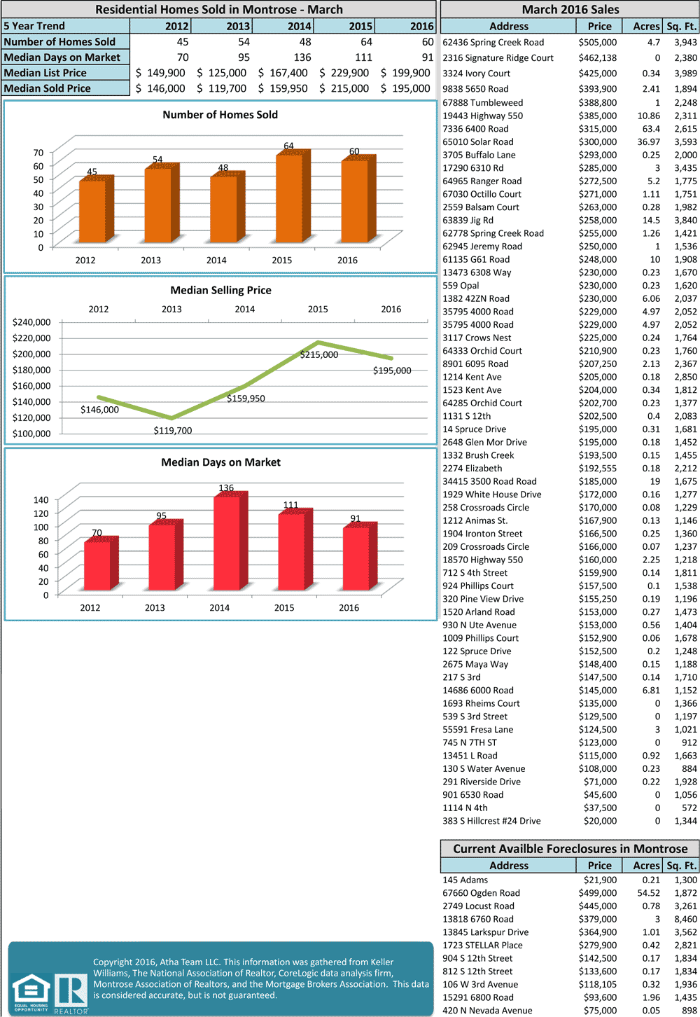 Montrose CO March 2016 Stats Real Estate