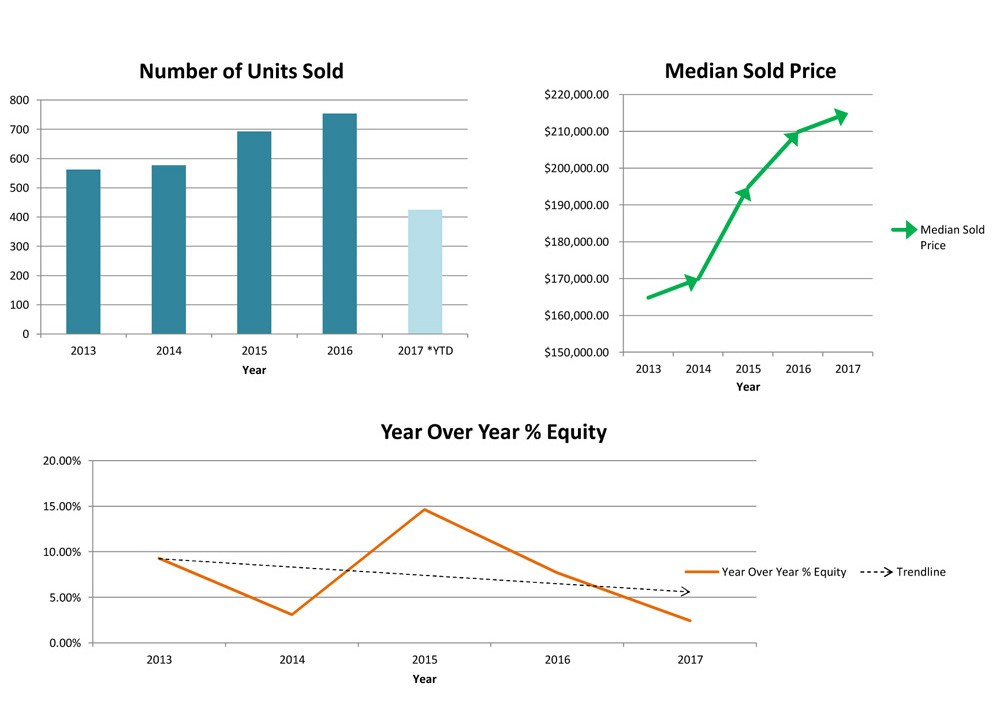 Atha Team Montrose Colorado Real Estate Statistics Graph