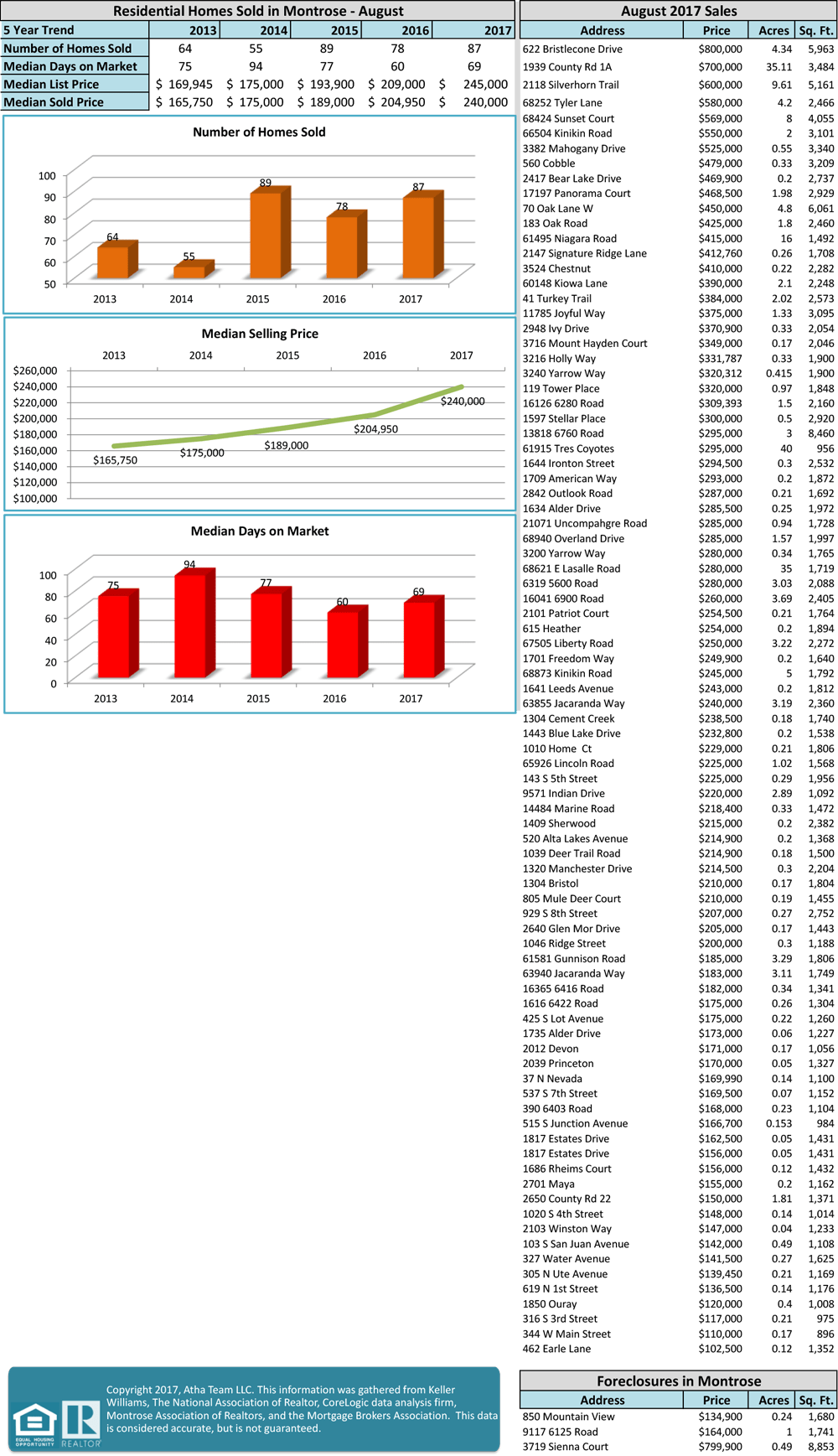 Monthly market stats for real estate market in Montrose, Colorado by the Atha Team