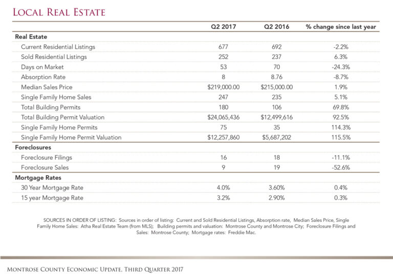 December 2017 Montrose Colorado Real Estate Market Update Atha Team