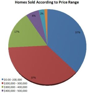 Homes sold according to price range in Montrose Colorado