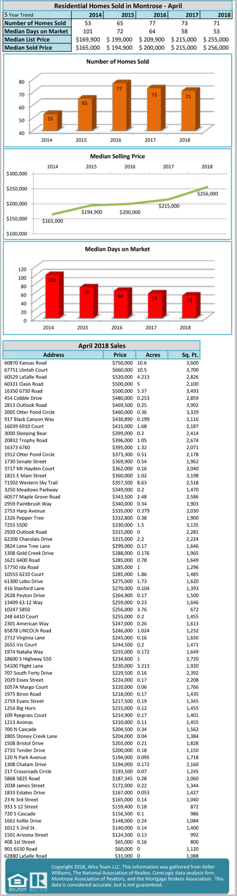 May 2018 Montrose Colorado Real Estate Market Update Atha Team Montrose Real Estate Agent