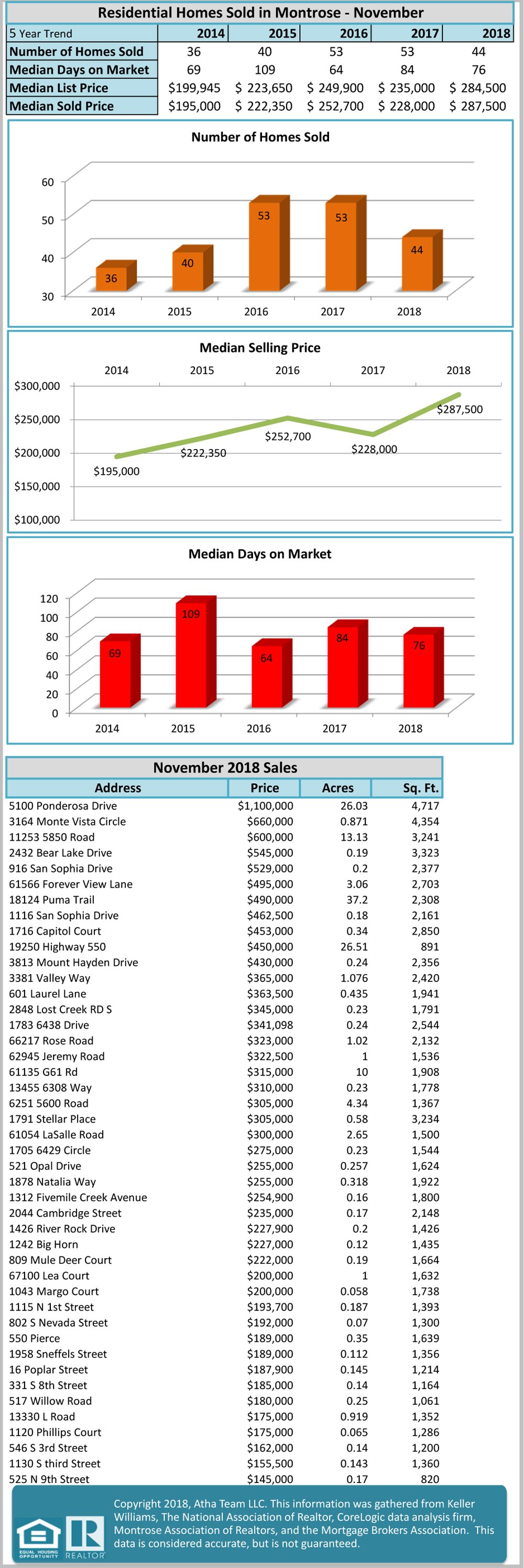 November Real Estate Stats for Montrose Colorado and the National Market - Atha Team Agents