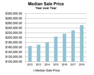 Median Sale Price -Year over Year - Atha Team Real Estate Statistics - Montrose 2018