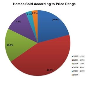 Montrose Homes Sold According to Price Range 2018