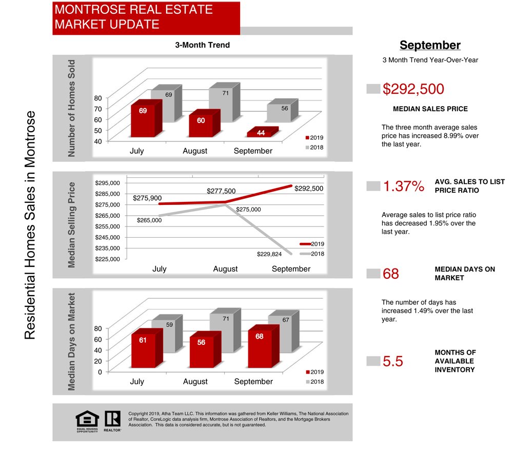10_2019-Real-Estate-Statistics-Housing-Market-Report---Atha-Team-Montrose-Colorado