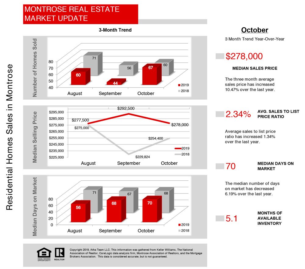 Montrose-Real-Estate-Market-Update---11-2019-Real-Estate-Stats