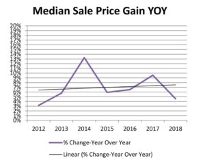 Median Sale Price Gain - Montrose Colorado Real Estate