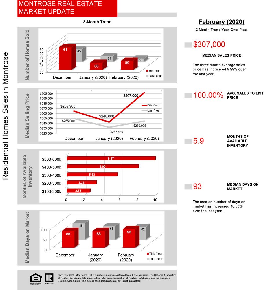 Market Update 03_2020_Stats - Atha Team Real Estate Statistics