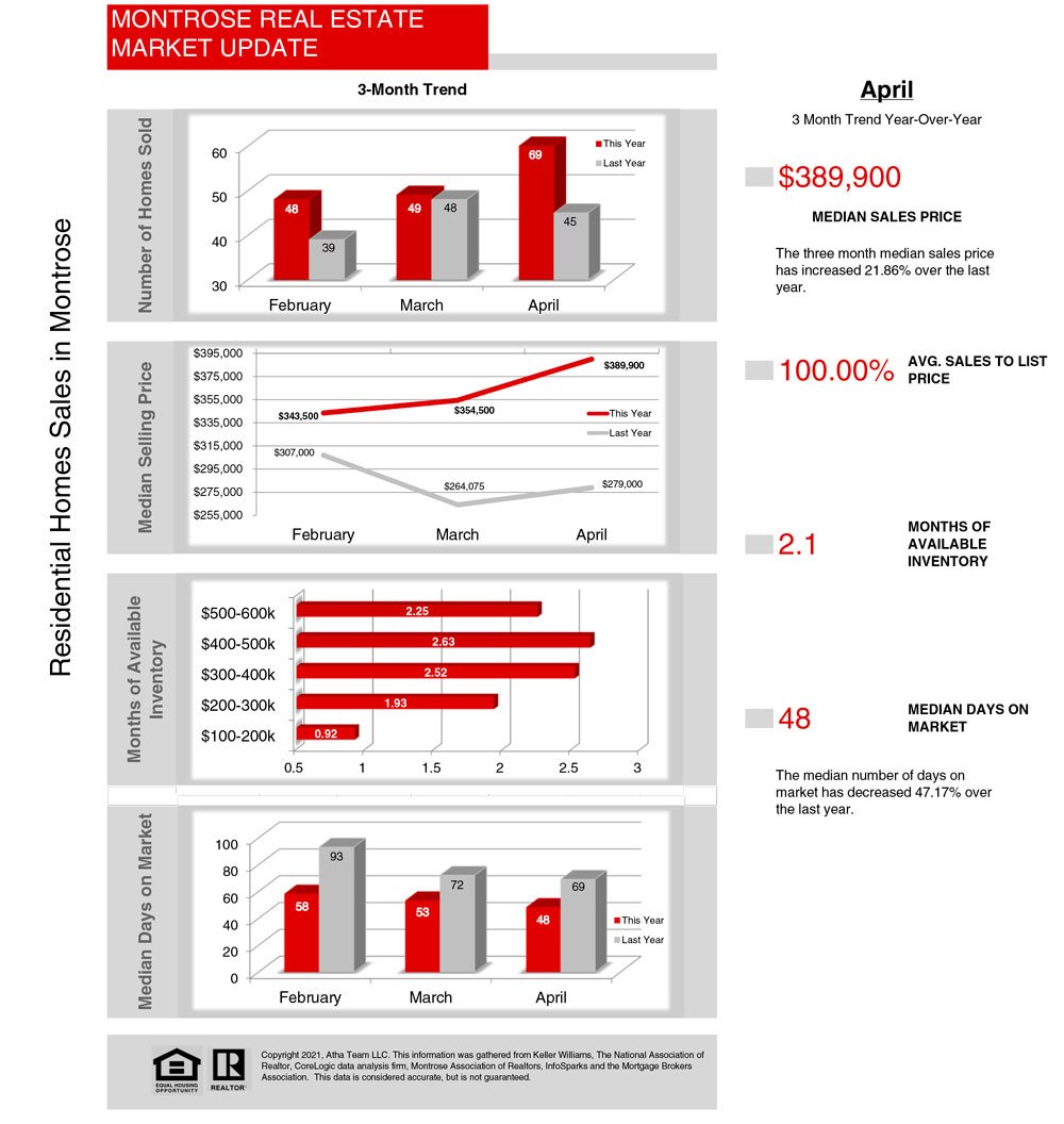 Atha Team Real Estate Market Statistics Update - 05_2021_Stats