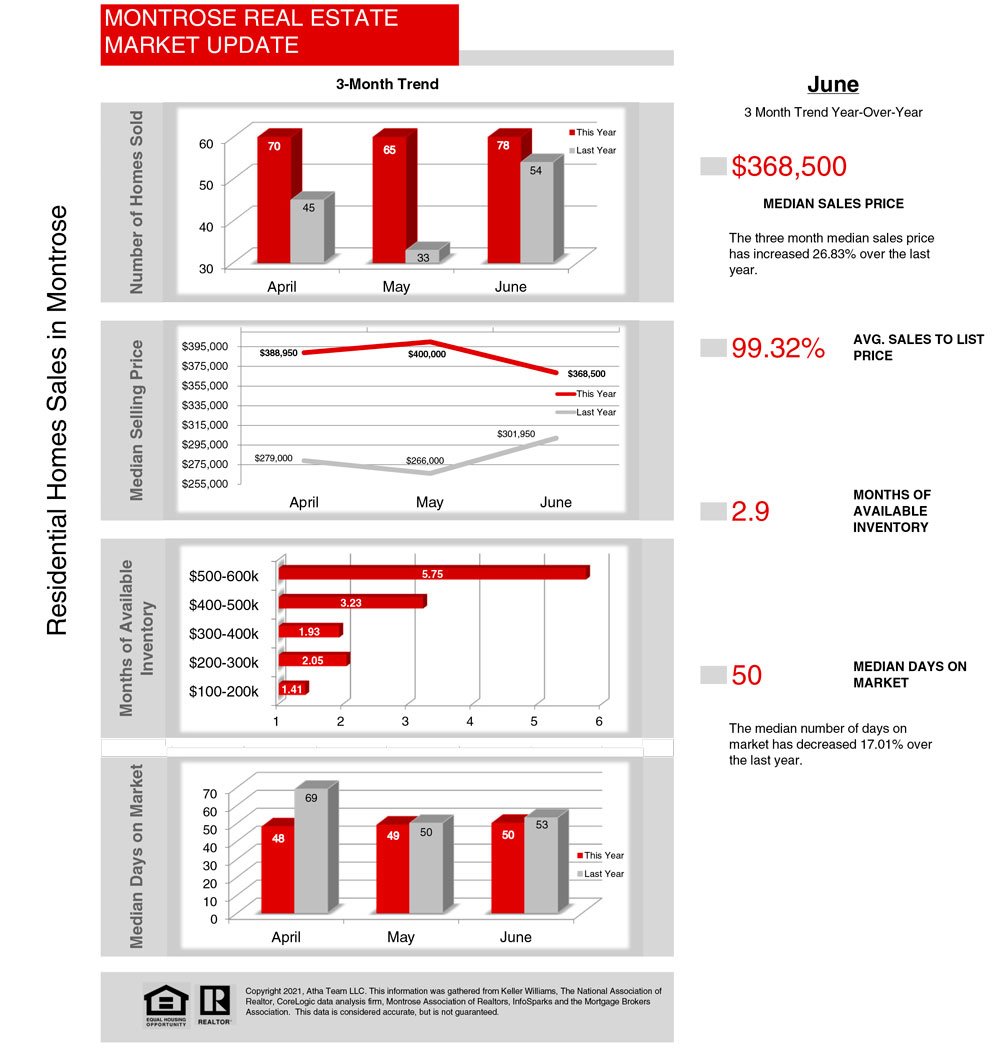 July Real Estate Statistics - Atha Team Real Estate Market Update - 07_2021_Stats