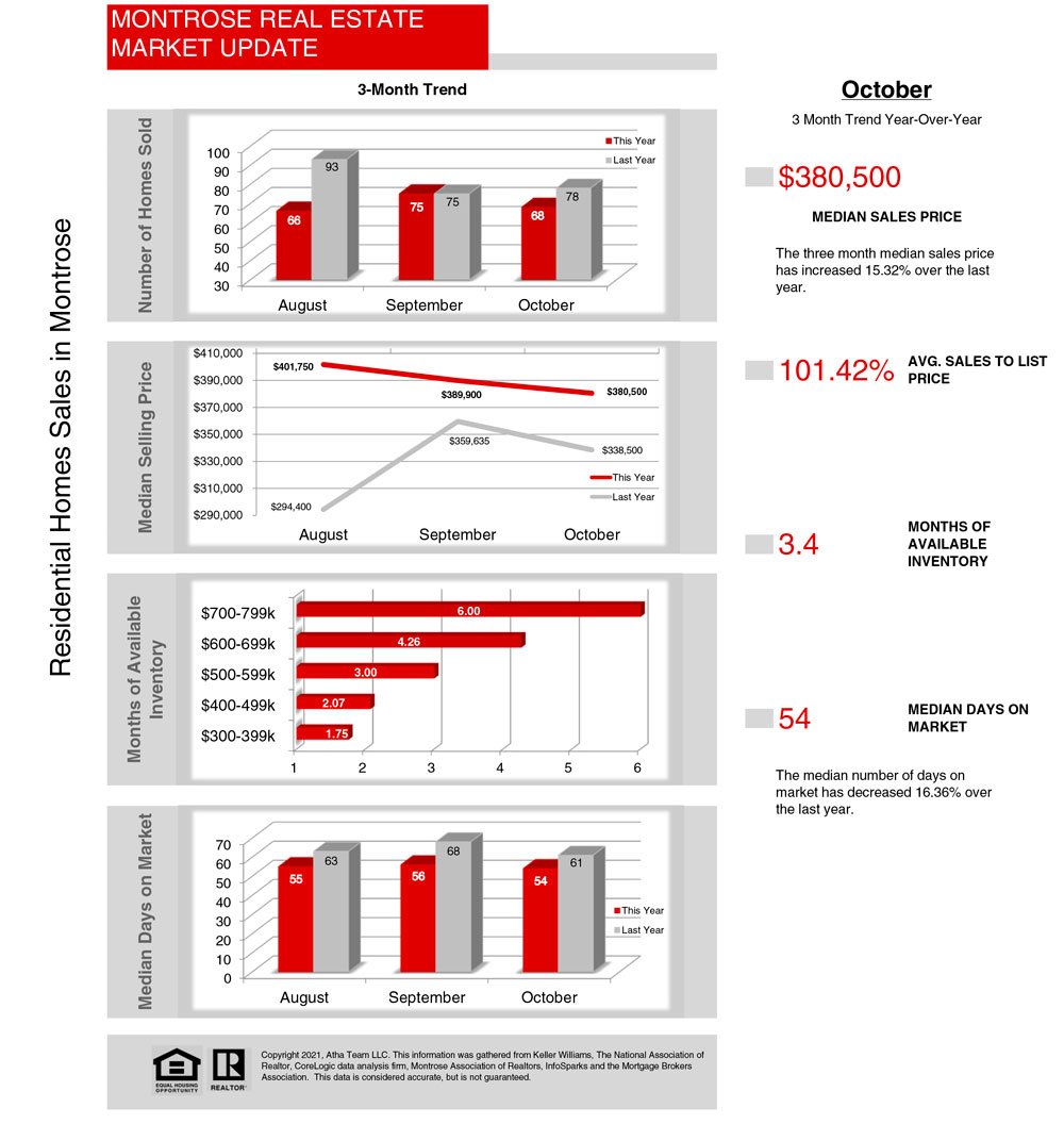 Montrose Real Estate Market Update - Atha Team Statistics 11_2021