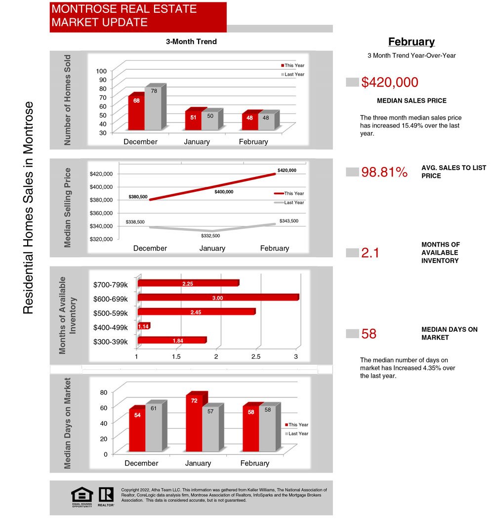 Real Estate Market Update Statistics for March - Atha Team at Keller Williams 03_2022_Stats