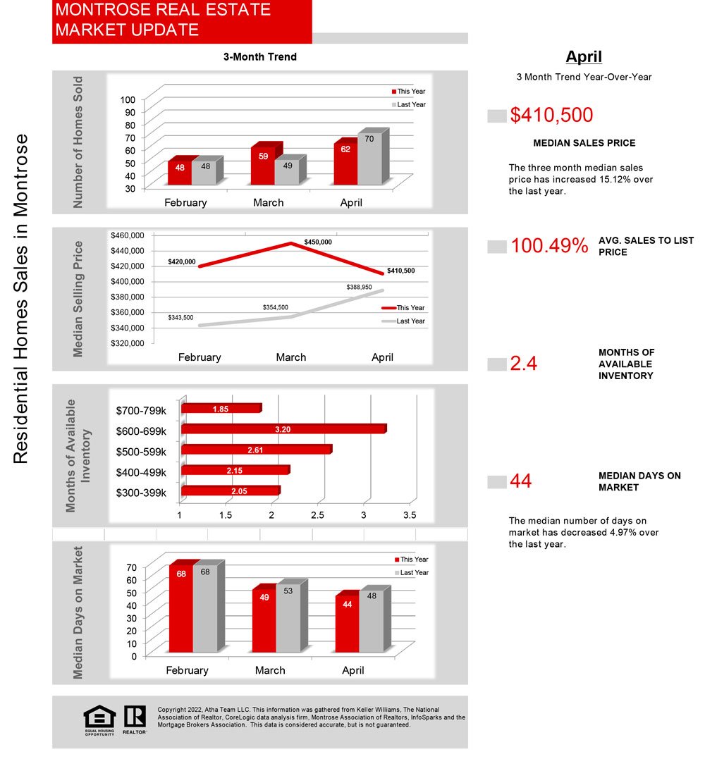 May Real Estate Market Update - Atha Team Realty - 05_2022_Stats
