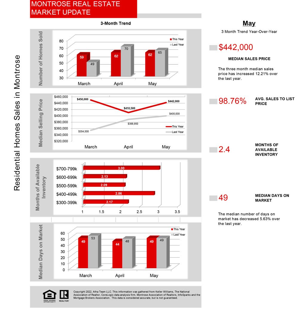 Atha Team Montrose Market Real Estate Statistics - 06_2022_Stats