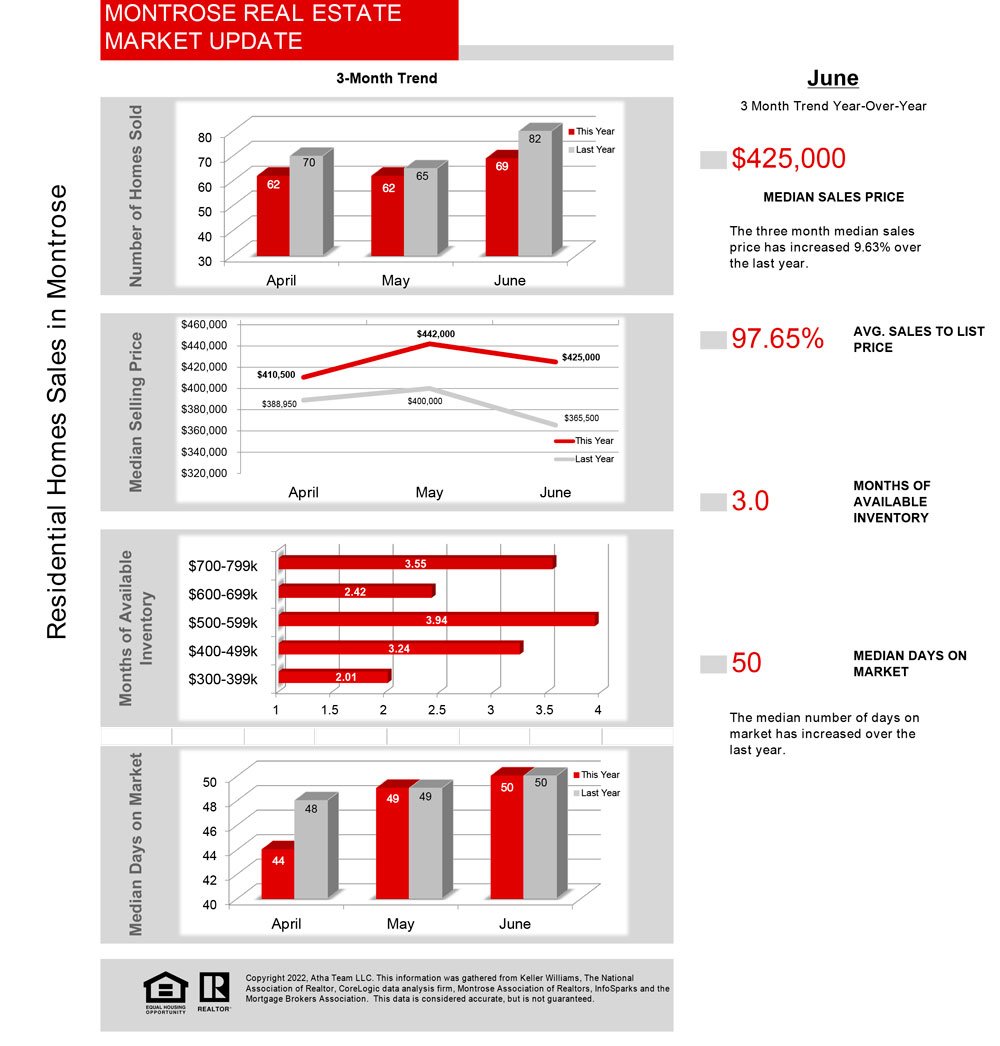 Montrose Real Estate Market Update - Atha Team 07_2022_Stats