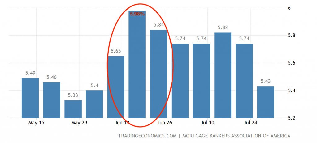 Rates Graph - Mortgage Bankers Association of America - TradingEconomics.com