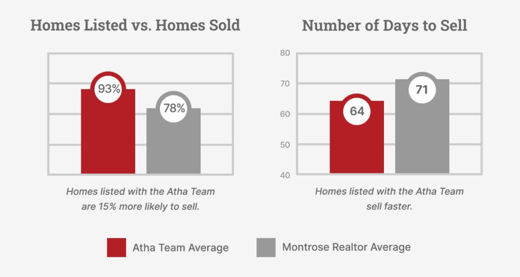 Homes listed vs homes sold graph and Number of days to sell graph.